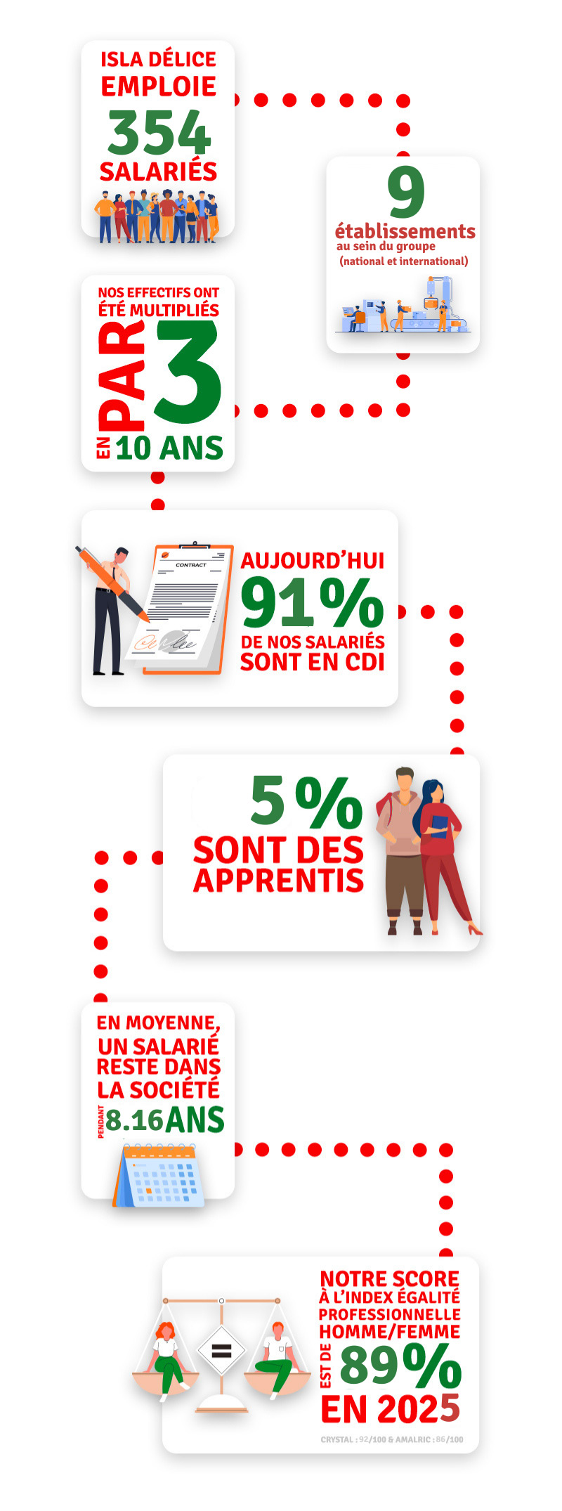 Politique RH Isla Délice en quelques chiffres